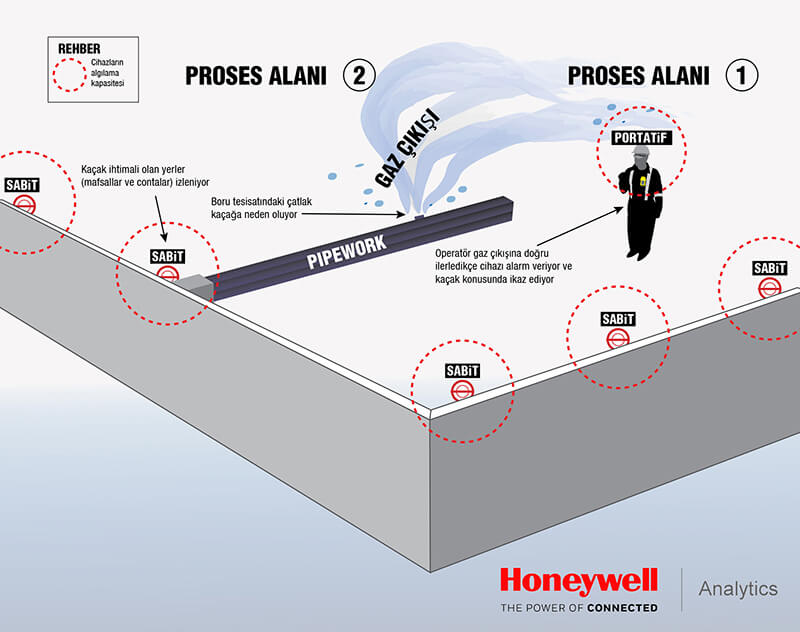 honeywell-gaz-dedektoru-prosesi-2