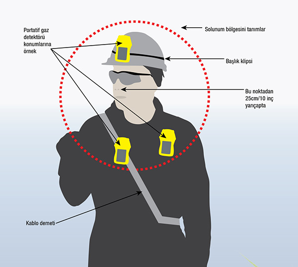 Portatif gaz dedektörü konumlarına örnek