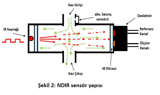 ndir_sensor_yapisi_blog_gorseli