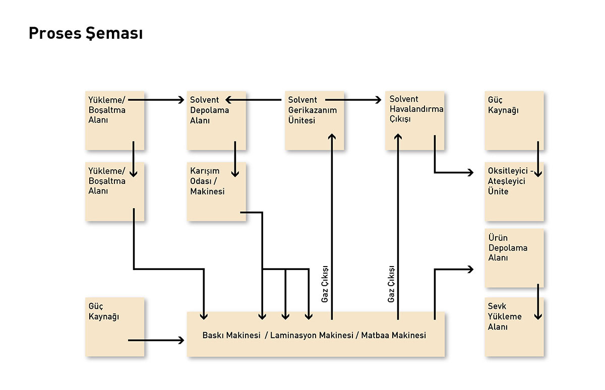 Ambalaj ve Matbaa Sektöründe Proses Şeması