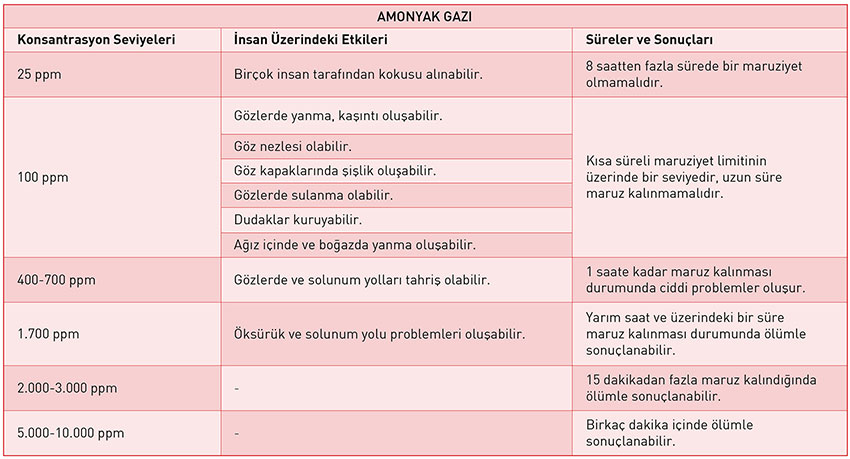 Amonyak gazının insan sağlığı üzerindeki etkilerini gösteren tablo