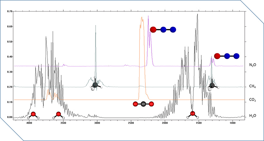 FTIR (Fourier Dönüşümlü Kızılötesi) Spektrometre