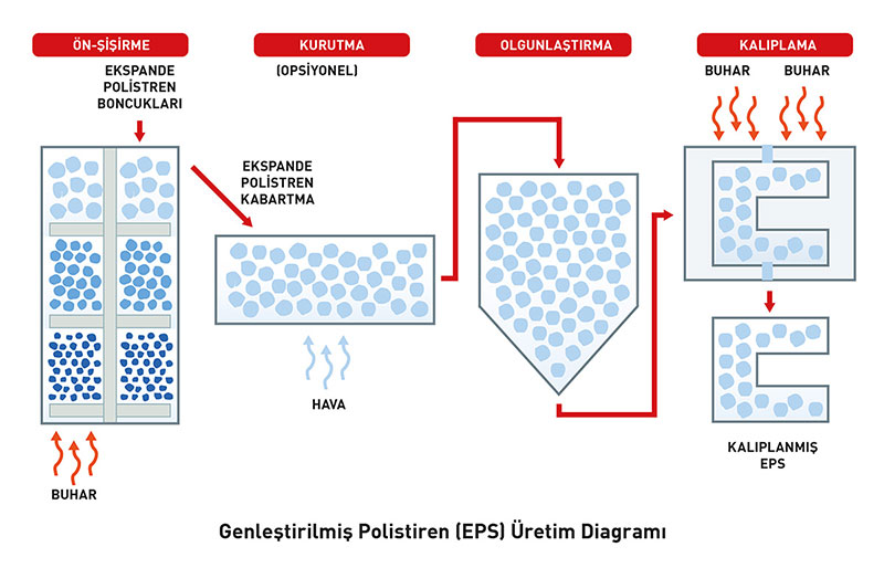 Genleştirilmiş Polistiren (EPS) Üretim Diagramı