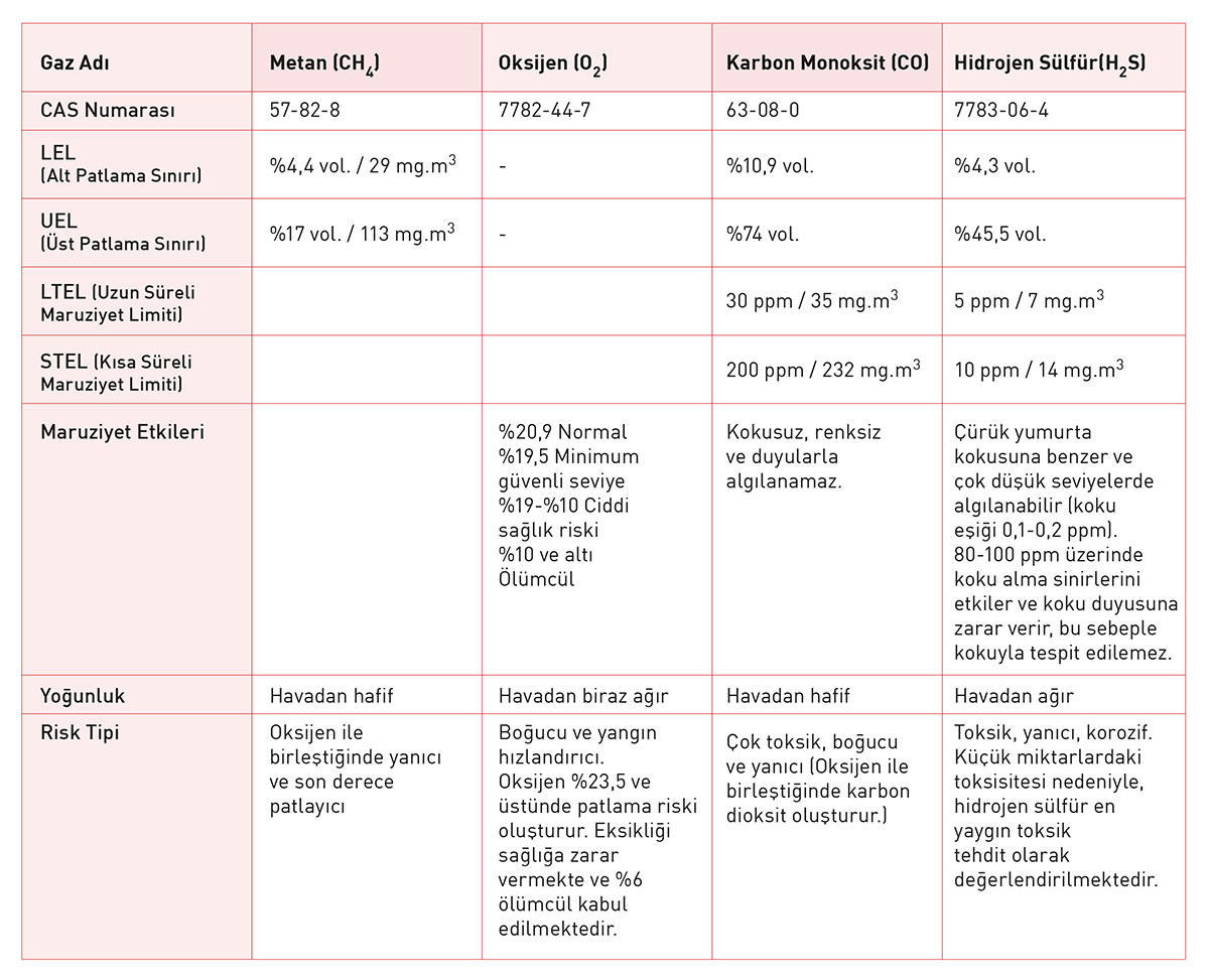 Metan (CH4), Oksijen (O2), Karbonmonoksit (CO) ve Hidrojen Sülfür (H2S) gazı özellikleri