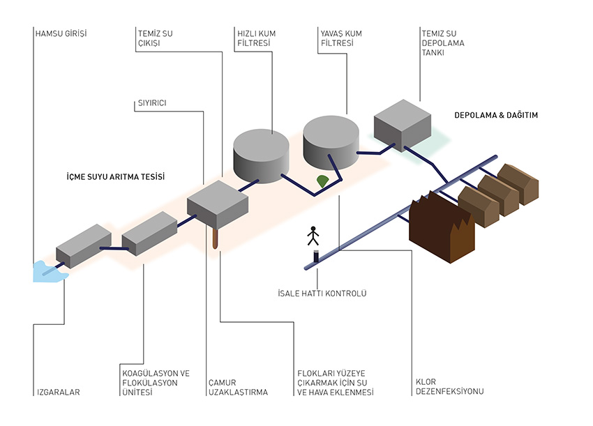 İçmesuyu arıtma tesisi prosesi