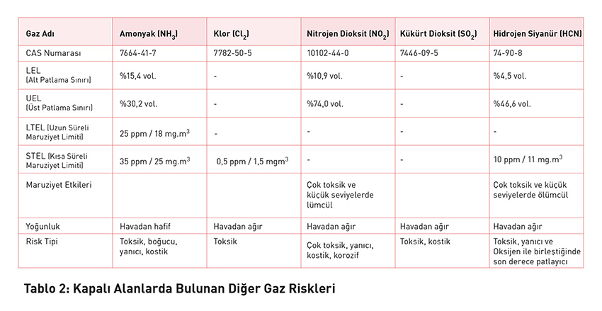 Amonyak (NH3), Klor (Cl2), Nitrojen Dioksit (NO2), Kükürt Dioksit (SO2), Hidrojen Siyanür (HCN) gaz özellikleri