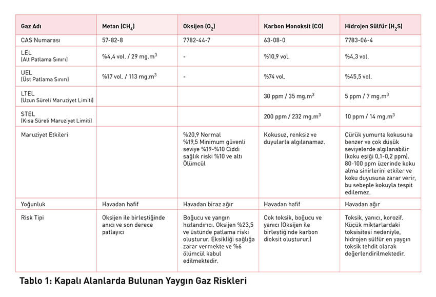 Metan (CH4), Oksijen (O2), Karbonmonoksit (CO) ve Hidrojen Sülfür (H2S) gaz özellikleri