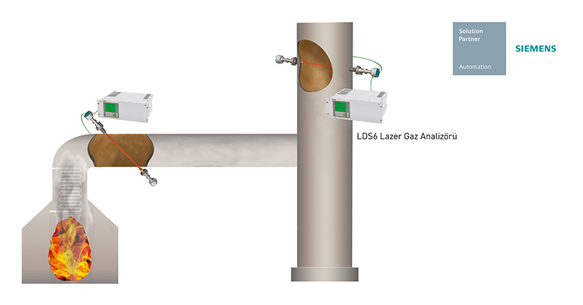 SIEMENS LDS6 GAZ ANALİZÖRÜ PROSES UYGULAMASI